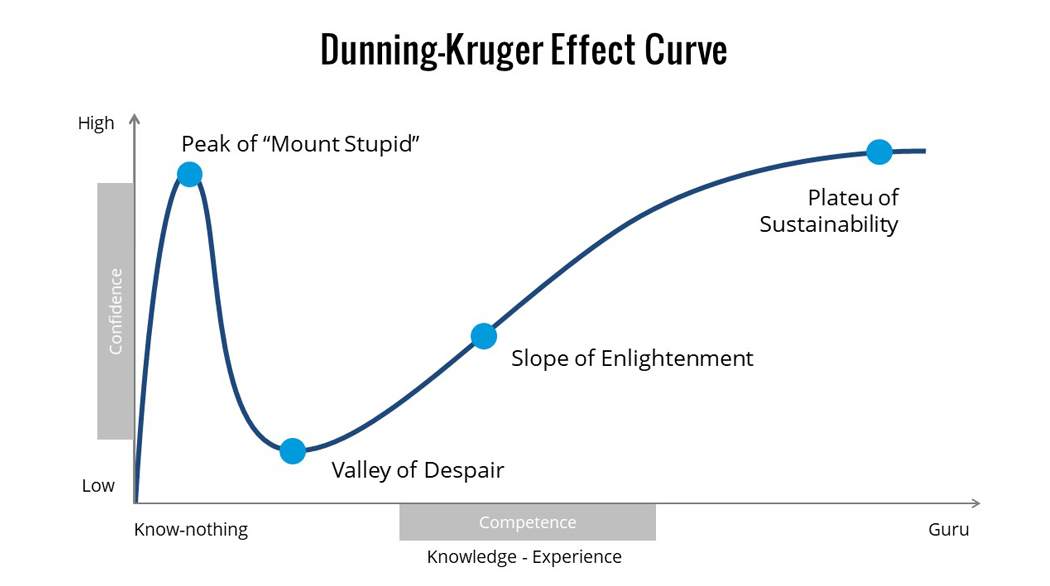 Dunning Kruger
