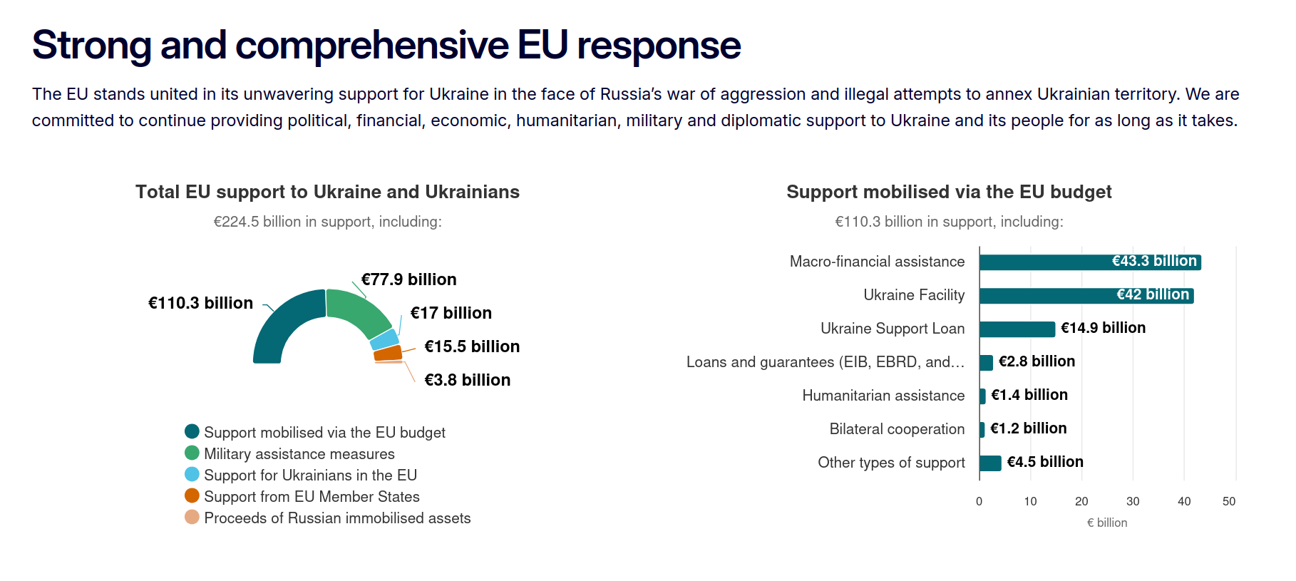 EU assistance
