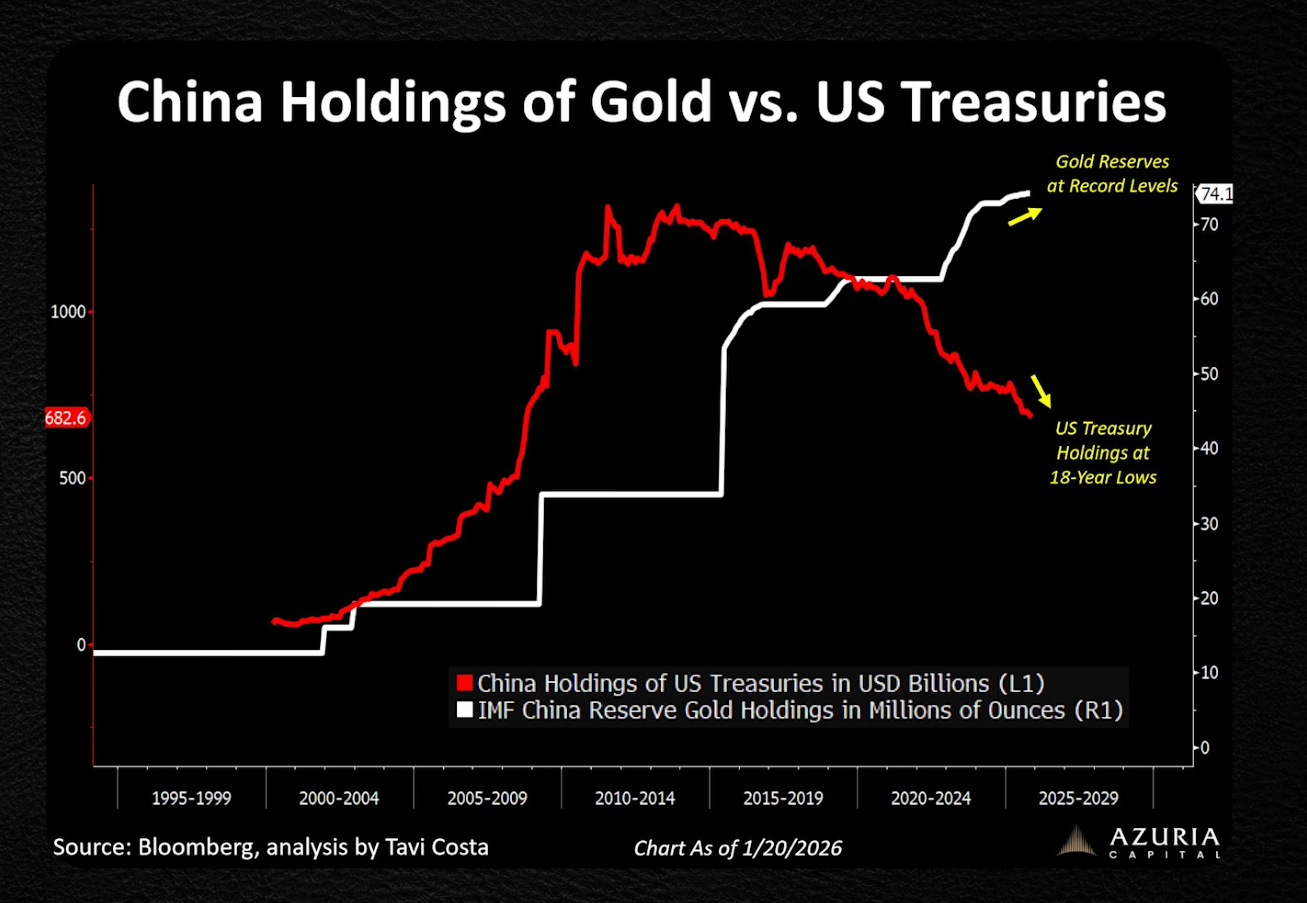 China Gold vs Treasuries